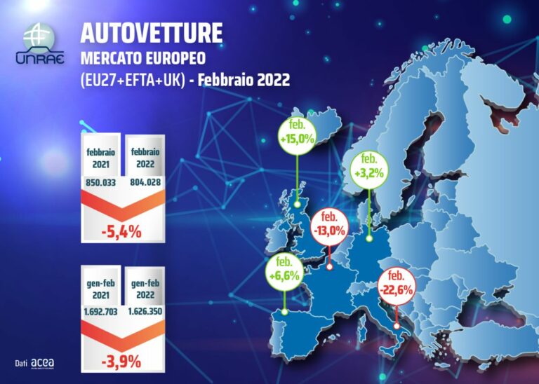 Mercato dell’auto in Europa a febbraio segna -5,4%, Italia maglia nera