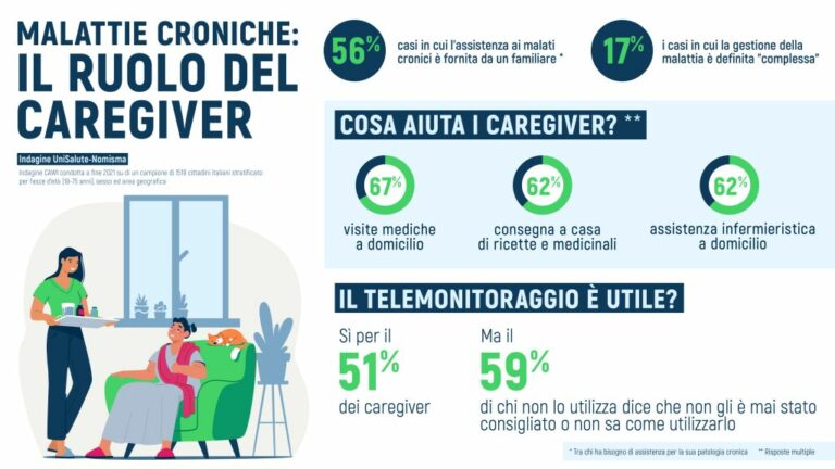 Malattie croniche, nel 56% dei casi il caregiver è un familiare