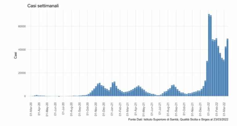 Covid, in Sicilia curva in crescita. A rischio contagio i più giovani