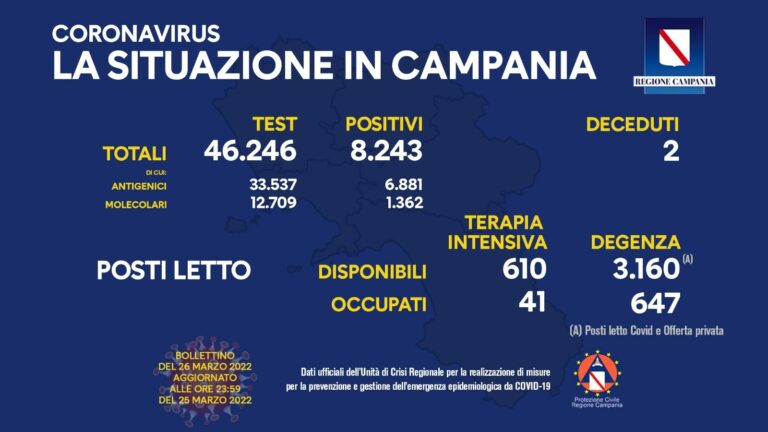 In Campania 8.243 nuovi casi di Covid e 2 decessi