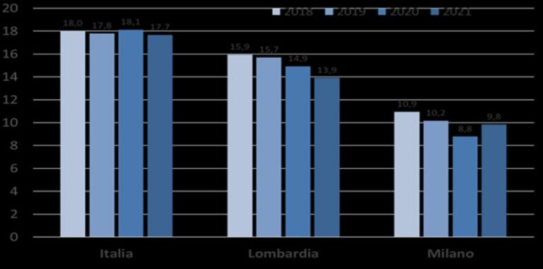A Milano aumenta il gap di genere nel mercato del lavoro