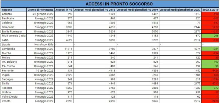 Cimo-Fesmed “Pronto soccorso, accessi in calo. Riconvertire letti Covid”