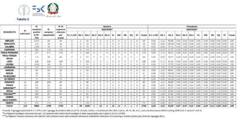 Covid, in Italia Omicron al 100% con la sottovariante BA.2 predominante