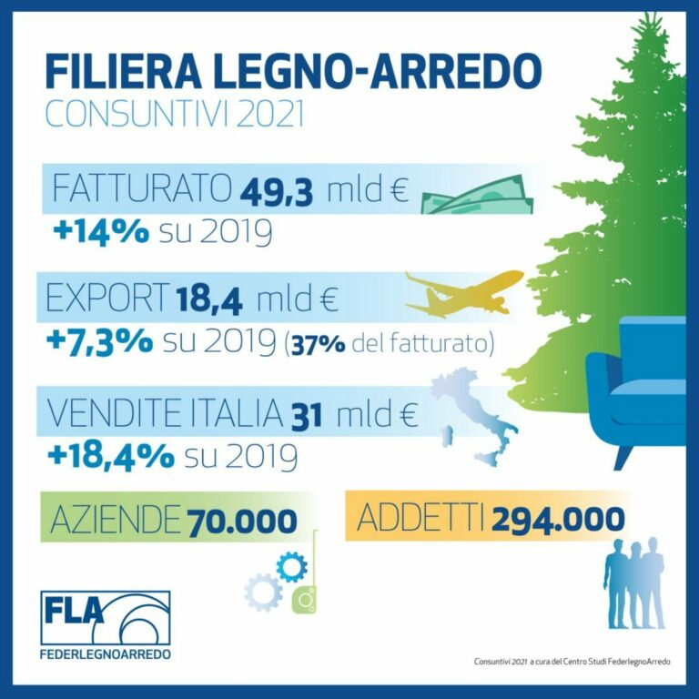 Filiera legno-arredo, nel 2021 oltre 49 mld di fatturato