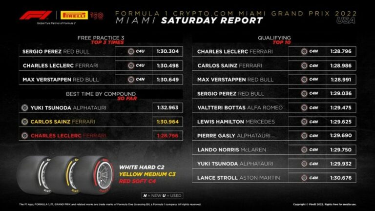 Per Pirelli in gara a Miami probabile il doppio stop