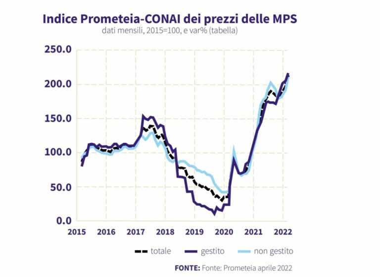 Giù i contributi Conai per acciaio, alluminio, carta, plastica e vetro