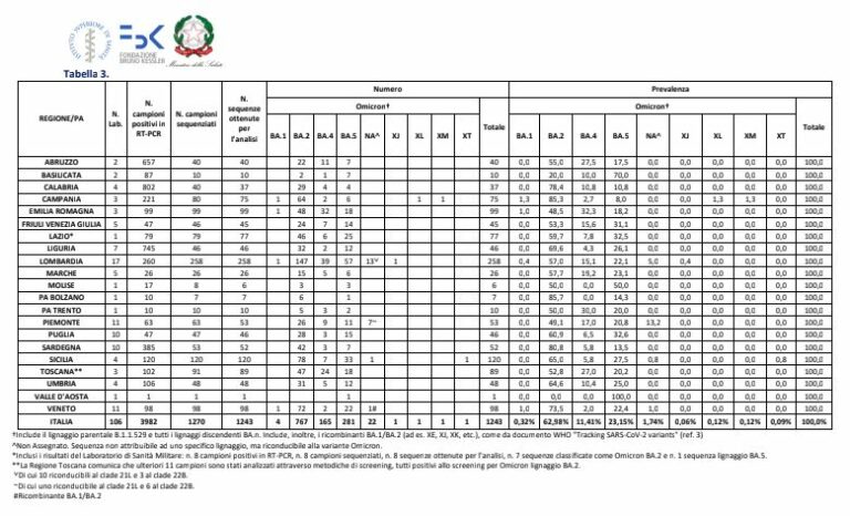 Covid, in Italia Omicron al 100% con la sottovariante BA.5 in crescita