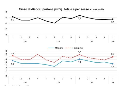 In Lombardia il tasso di disoccupazione scende sotto i livelli pre-Covid