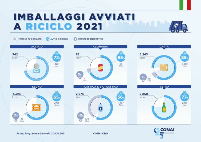 Rifiuti, il 73,3% degli imballaggi a riciclo nel 2021