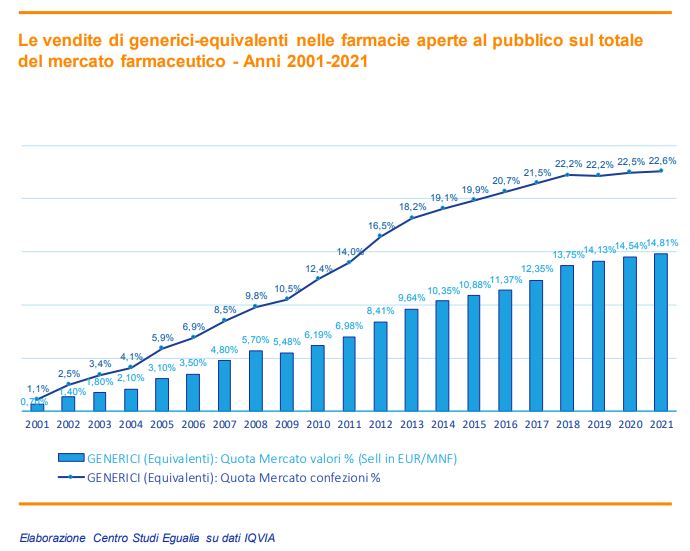 Per i farmaci generici strada in salita tra crescita lenta e stagnazione