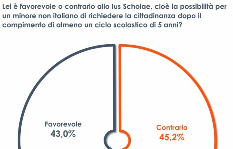 Ius Scholae, gli italiani sono divisi