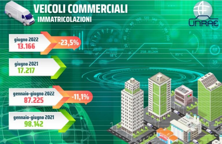 Unrae, a giugno veicoli commerciali ancora in calo