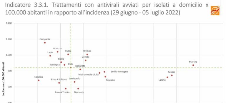 Altems, Italia a macchia di leopardo sull’accesso ai farmaci anti-Covid
