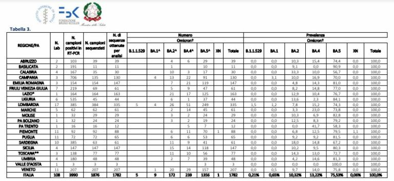 Covid, in Italia Omicron 5 predominante al 75,5%