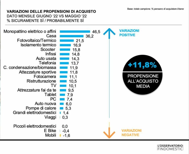 Consumi, a giugno risale la propensione all’acquisto