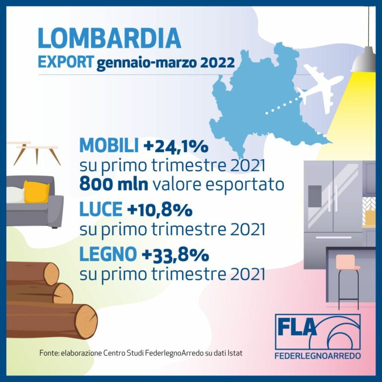 Federlegnoarredo, la Lombardia si conferma prima regione nell’export