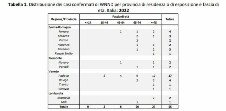 Iss, più che raddoppiati in una settimana i casi di West Nile Virus