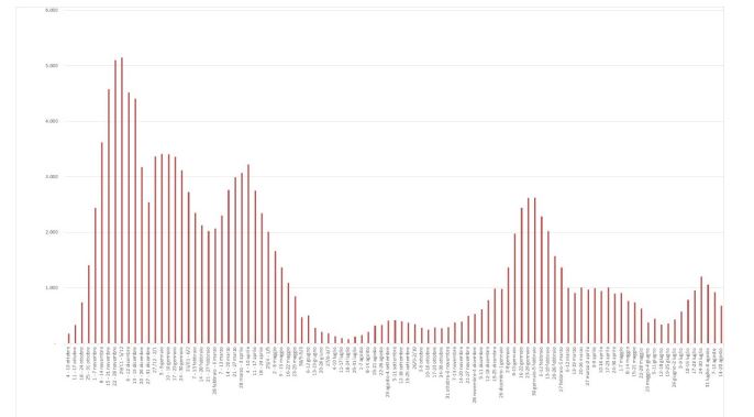 Covid, quinta settimana consecutiva di riduzione dei contagi