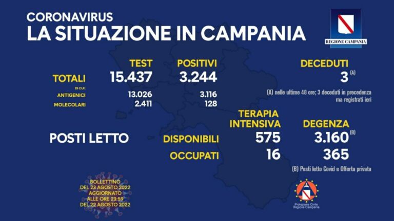 Covid, In Campania 3.244 nuovi postivi e tre decesi