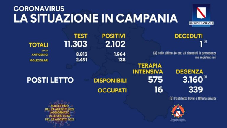 In Campania 2.102 nuovi casi di Covid e 1 decesso