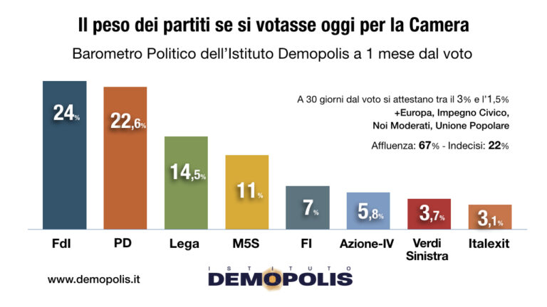 Sondaggio Demopolis, centrodestra in netto vantaggio