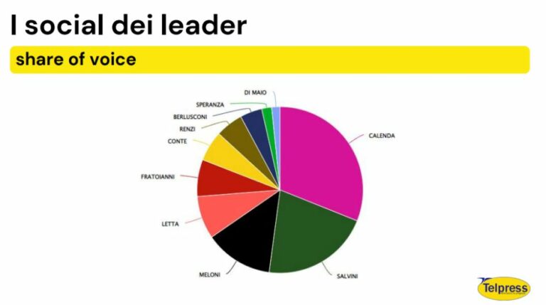 Twitter social più usato dai politici, Calenda il più attivo