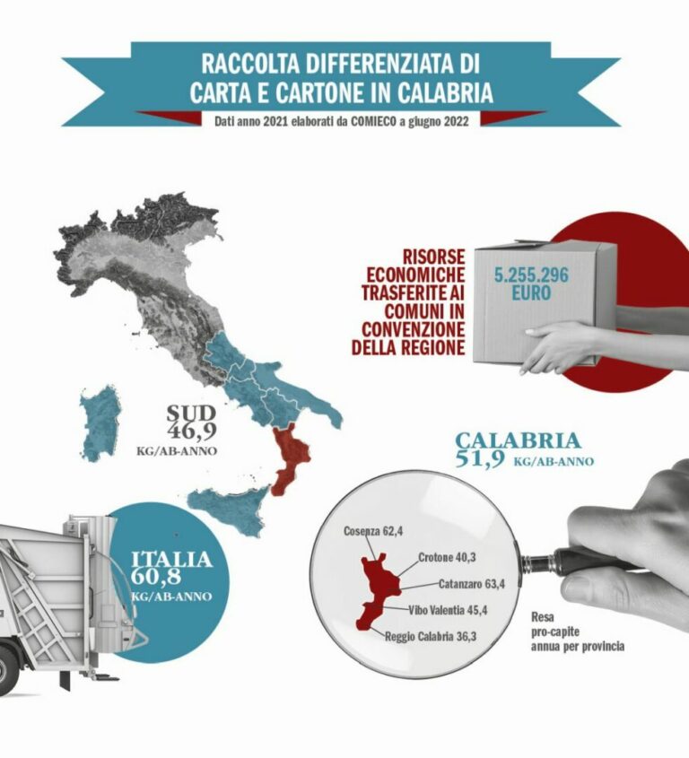 In Calabria riciclate 100 mila tonnellate di carta e cartone