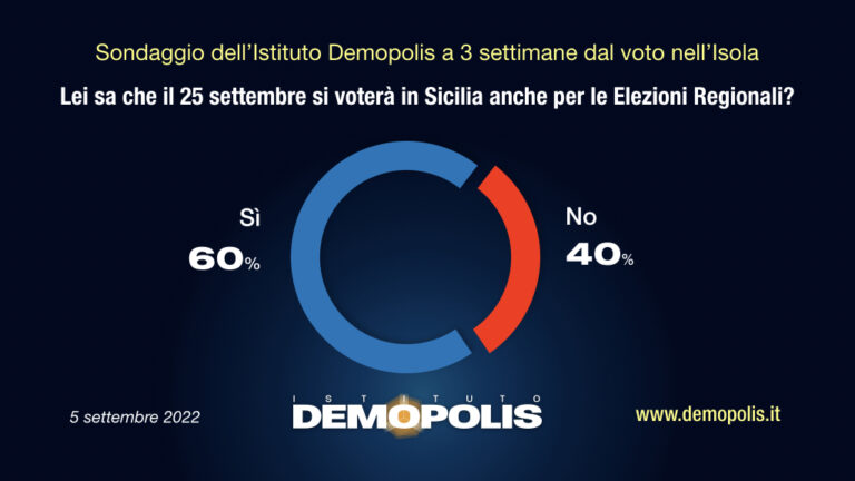 Sondaggio elezioni regionali, 4 Siciliani su 10 non sanno che il 25 settembre si vota