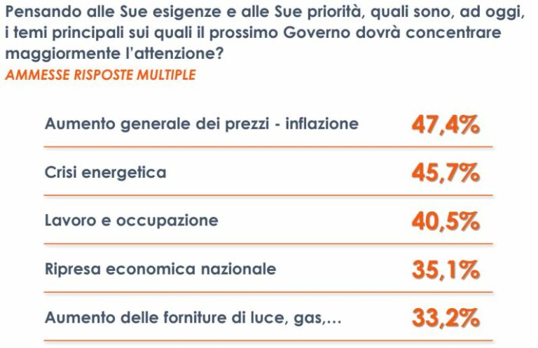 Per gli italiani inflazione e caro-energia priorità del nuovo Governo