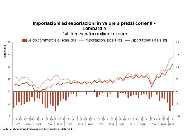 Cresce ancora il valore dell’export lombardo nel 2° trimestre