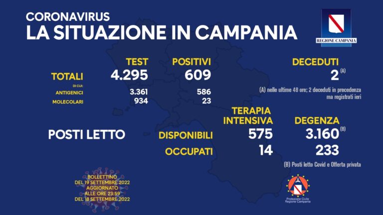 Covid, in Campania 609 contagi e 4 vittime