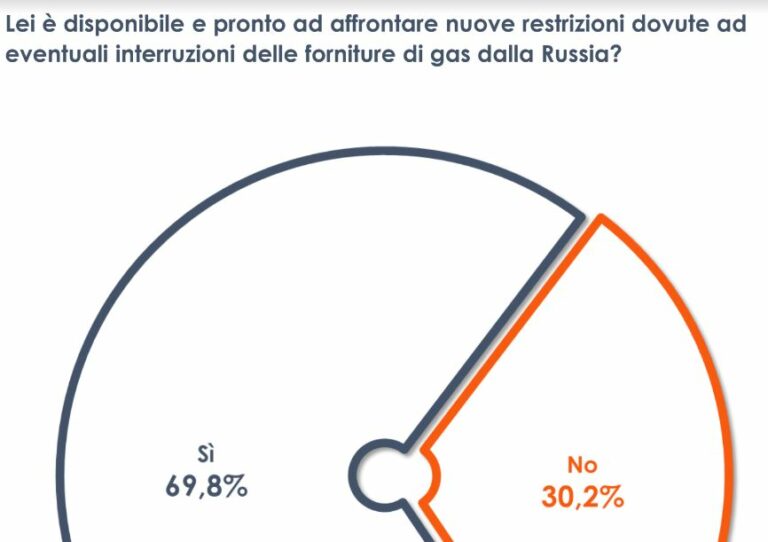 Stop al gas russo, italiani pronti ad affrontare nuove restrizioni