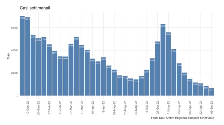 Covid, in Sicilia contagi e ospedalizzazioni ancora in calo