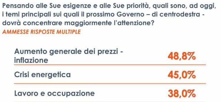 Per gli italiani inflazione e caro energia le priorità del nuovo Governo