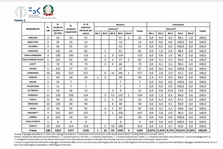 Covid, in Italia Omicron 5 predominante al 93%