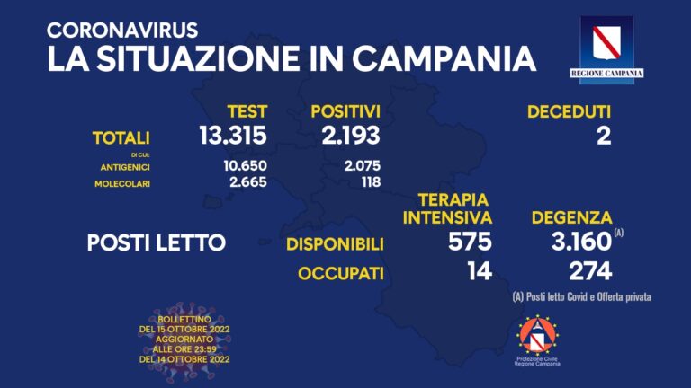 Covid, 2.193 i nuovi positivi in Campania, due decessi