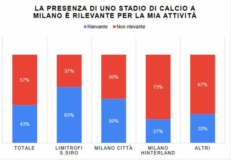 Per il 63% delle imprese commerciali lo stadio a Milano è rilevante