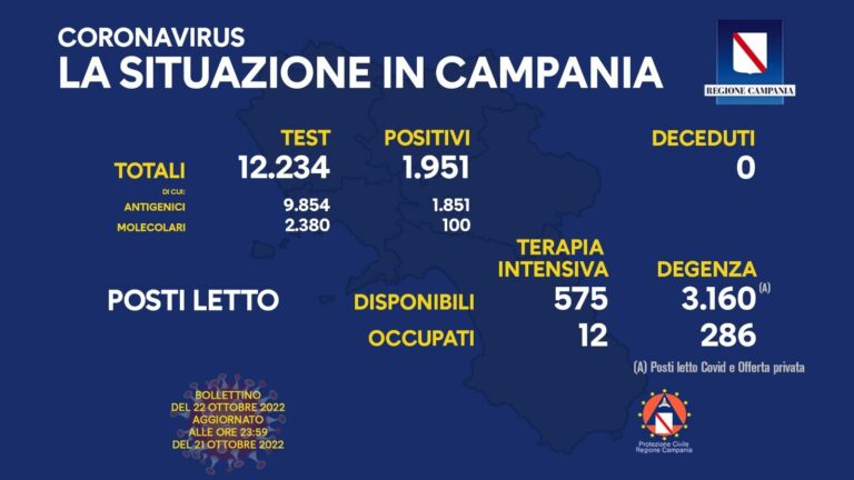In Campania 1.951 nuovi casi di Covid e nessun decesso