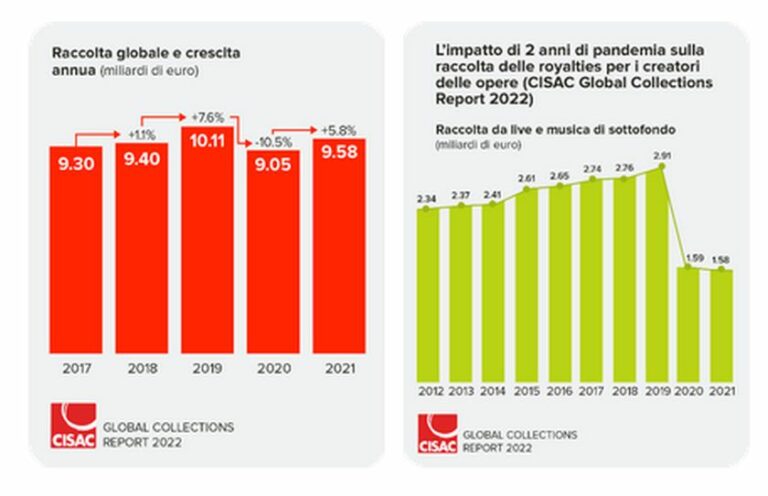 Nel 2021 raccolta del diritto d’autore cresce del 5,8%