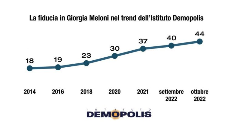 Demopolis, il 44% degli italiani esprime fiducia in Giorgia Meloni