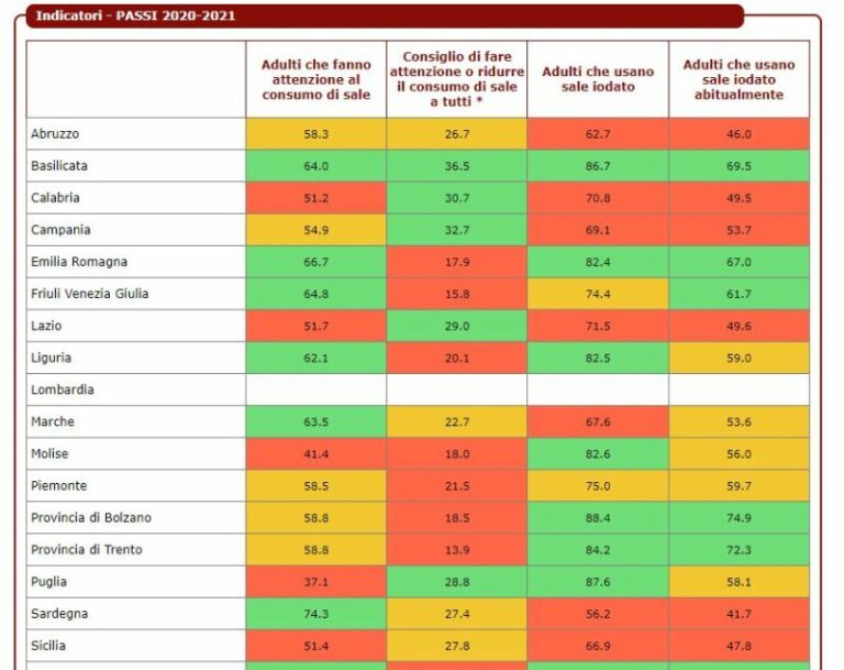 Italiani attenti al consumo di sale ma per 40% rischio cardiovascolare