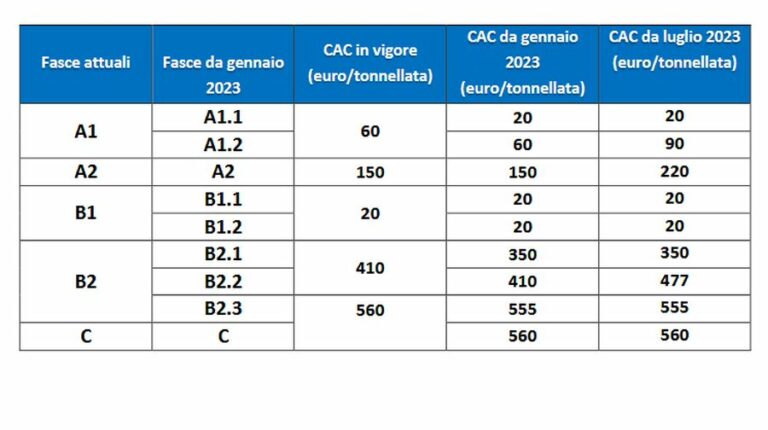 Conai, in calo i contributi ambientali per gli imballaggi