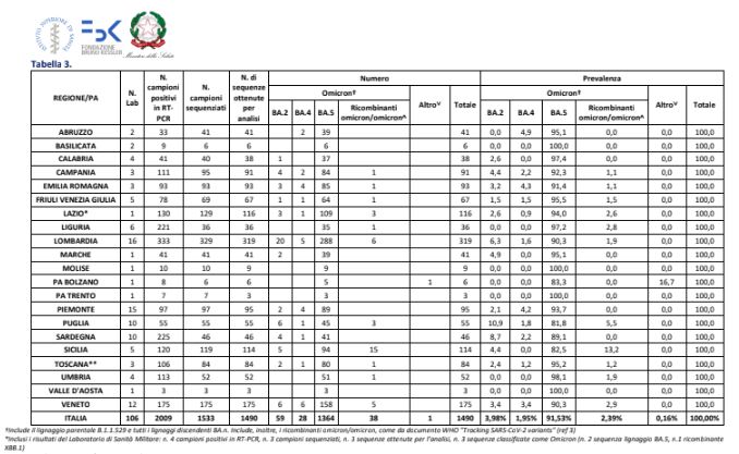 Covid, in Italia Omicron predominante al 99,8%