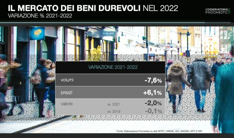 Consumi in calo del 2% sul 2021. Bene la casa, male i motori