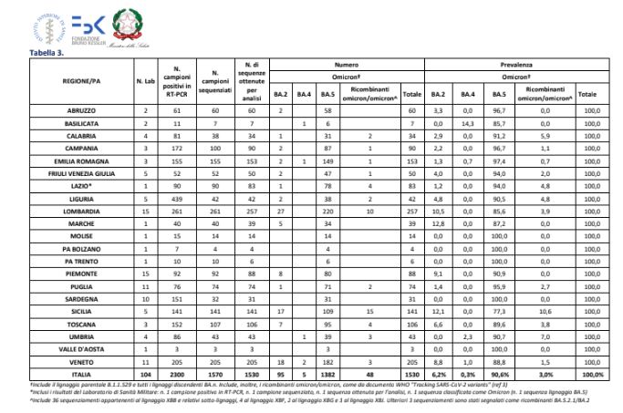 Covid, in Italia la variante Omicron al 100%