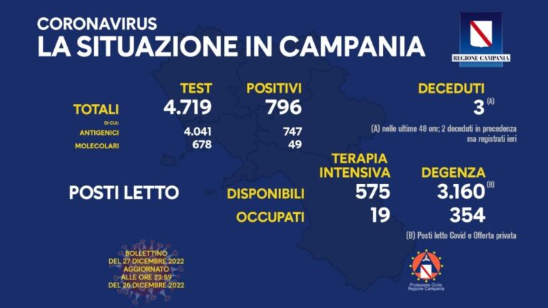 Covid, in Campania 796 nuovi positivi e tre vittime