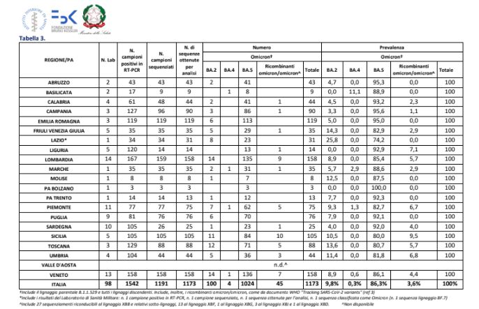 Covid, in Italia Omicron 5 largamente predominante
