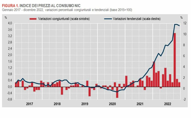 Nel 2022 inflazione +8,1%, l’incremento più ampio dal 1985