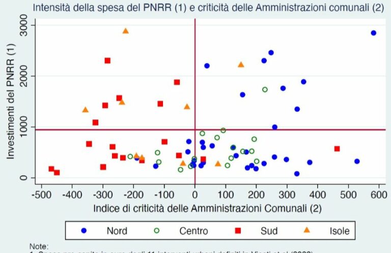 Pnrr, Sud fuori dalla top ten dei comuni meglio attrezzati per il piano