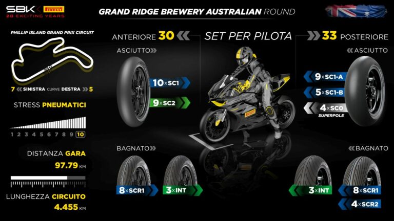 Pirelli conferma in Australia le soluzioni utilizzate nei test